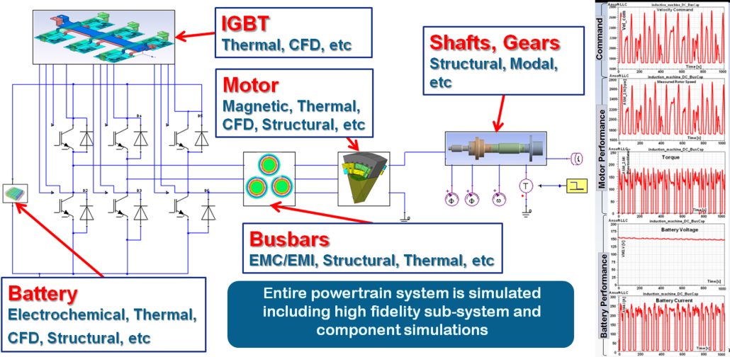 Systems simulation allow full fidelity simulations to be created. This powertrain model is created in ANSYS Simplorer