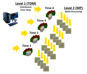 Time Decomposition Method distributes transient time steps across computers, then multiple cores on those nodes are invoked to solve 10x faster.