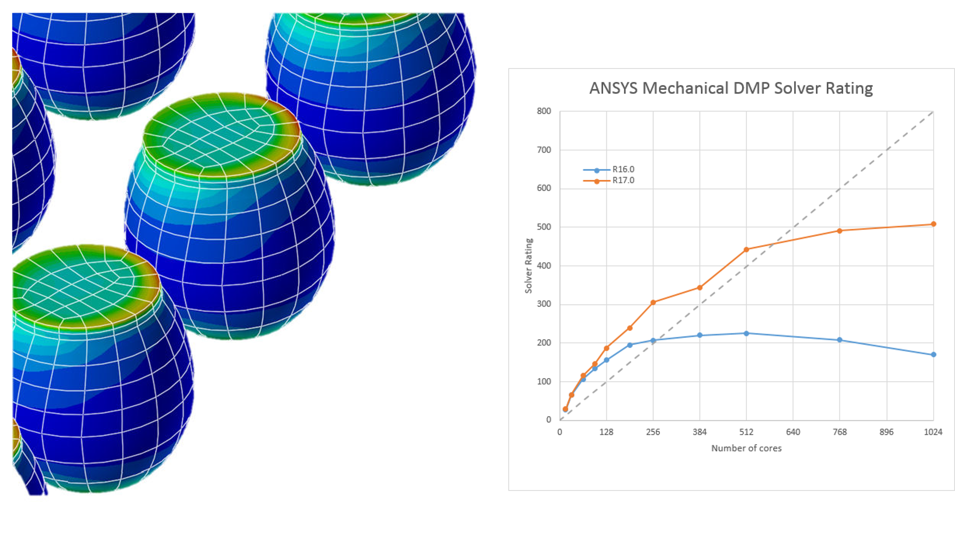 4 million DOF model of a BGA (ball grid array) for attaching a chip to a PCB. Solder balls are shown. Nonlinear transient analysis Sparse solver Linux cluster; each compute node contains 2 Intel Xeon E5-2696 v3 processors, 64GB RAM, SSD, RHEL 6.5 Mellanox FDR Infiniband