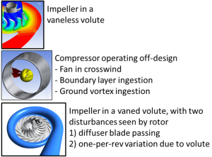 Transient Blade Row: Examples of coupling single rotor passage to 360 domain with Fourier Transformation.