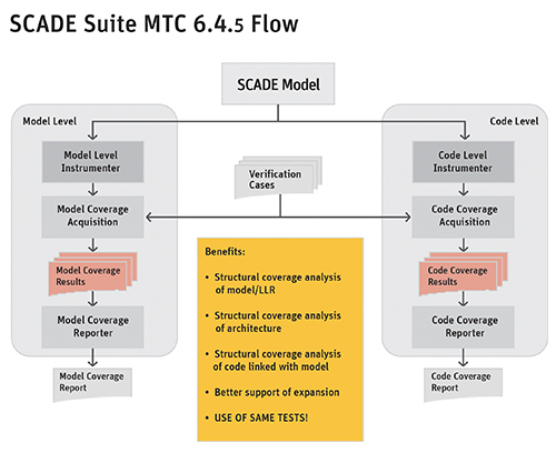 SCADE Suite MTC 6.45 Flow