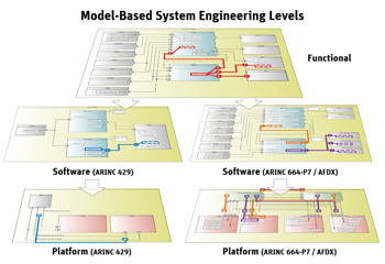 Model-Based System Engineering Levels