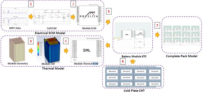 Digital Twin Reduced Order Model