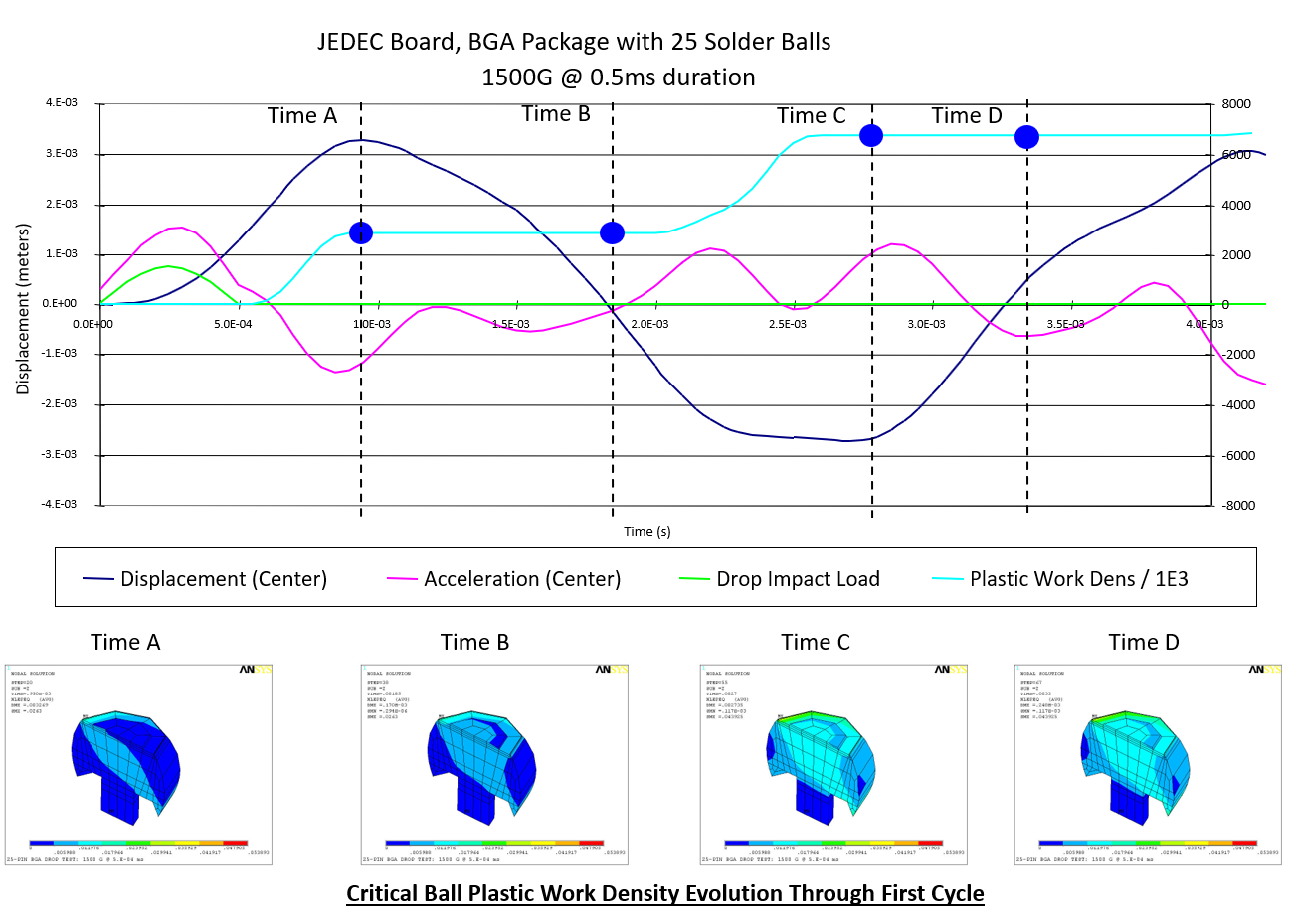ANSYS Solder Joint Reliability