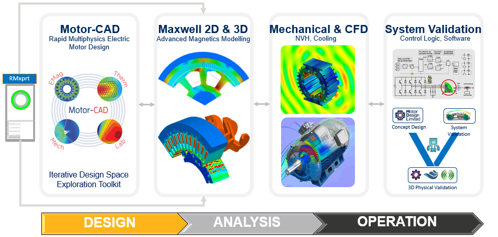 Electric Motors Design and Simulation