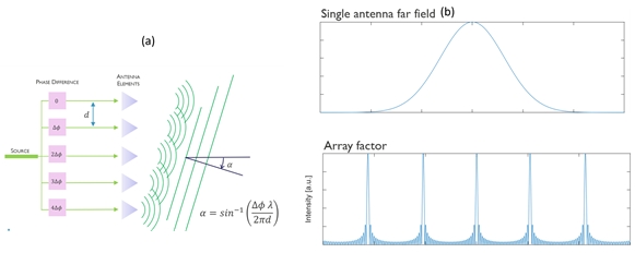 Lidar Photonics