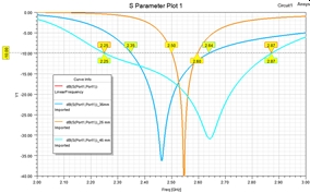 Miniaturized IOT Antenna Figure 7