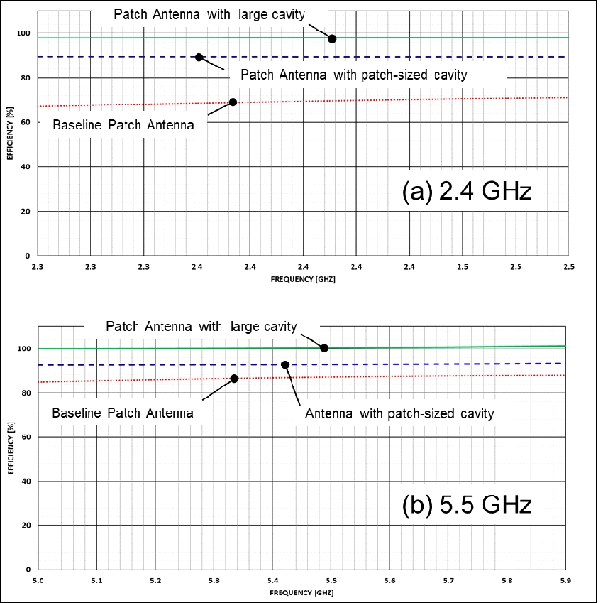 Patch Antenna Figure 7