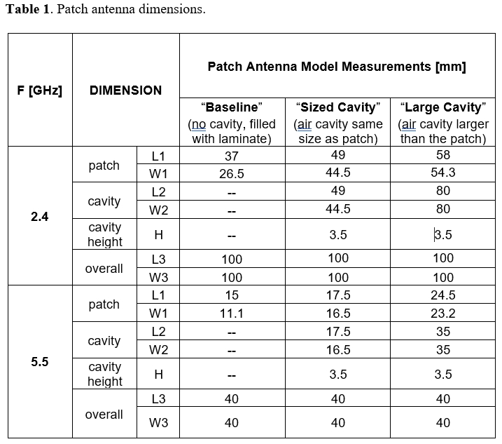 Patch Antenna Table 1