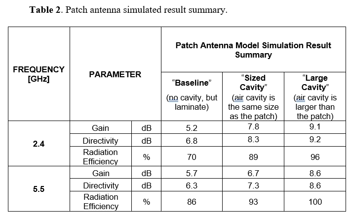 Patch Antenna Table 2